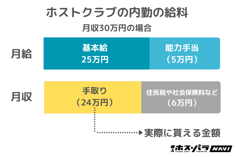 ホストクラブの内勤の給料｜ホスパラnavi