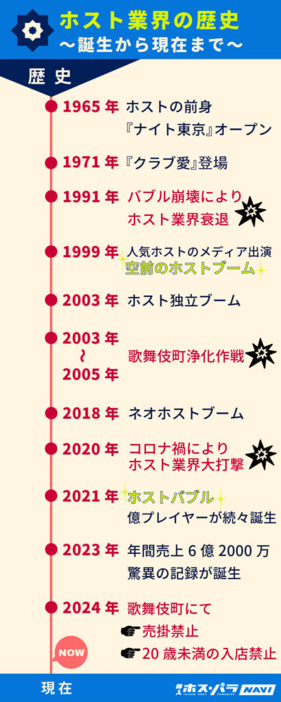 ホスト業界の歴史｜誕生から現在まで