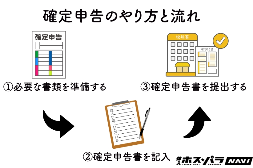 確定申告のやり方と流れ