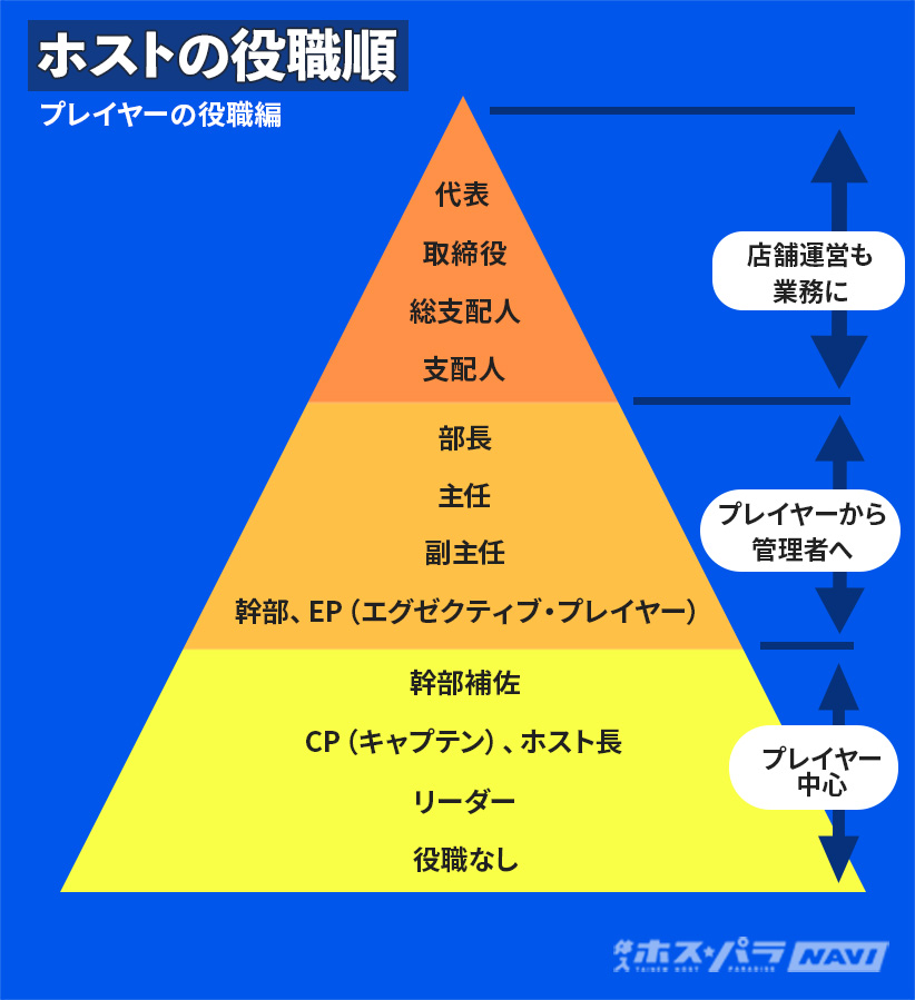 ホストの役職は何をするの？昇格基準は？